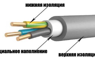 Технические характеристики и область применения силового кабеля NYM